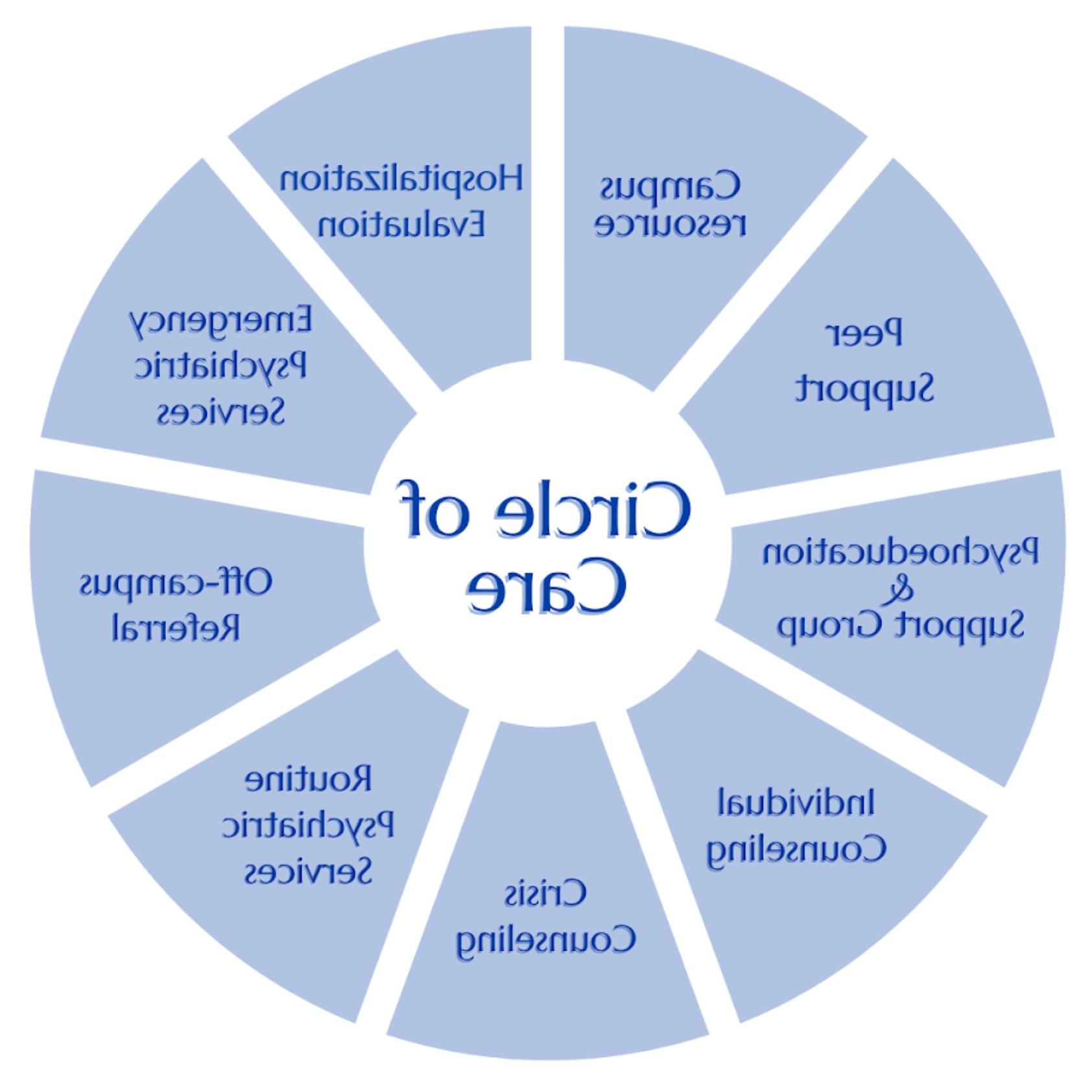 Image of the UCC Circle of Care model. For assistance with this graphic, please email shontay.kimmins@health.bj7dian.com